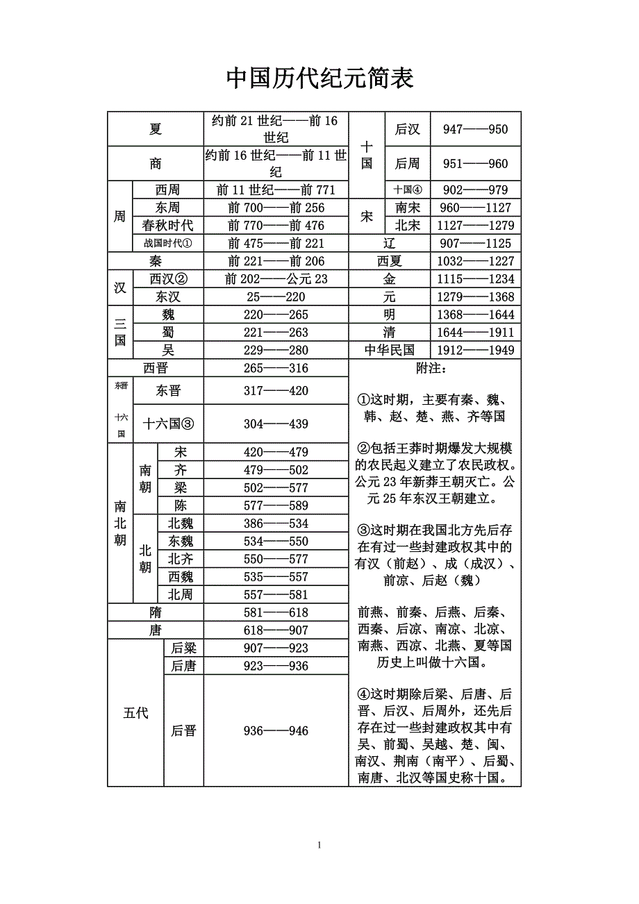 中国历代纪元简表_第1页