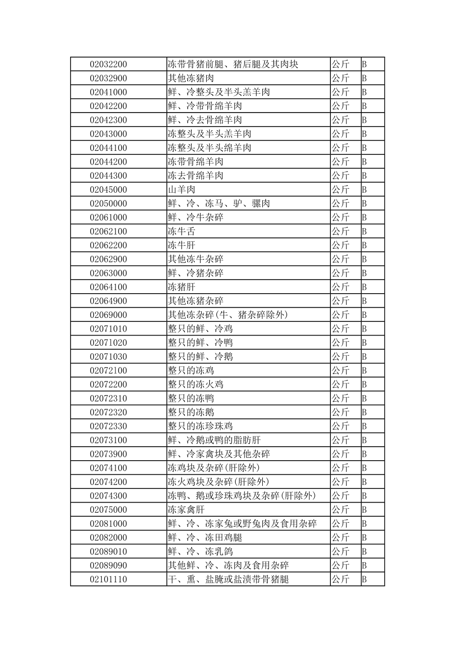 商检机构实施检验的进出口商品种类表_第2页