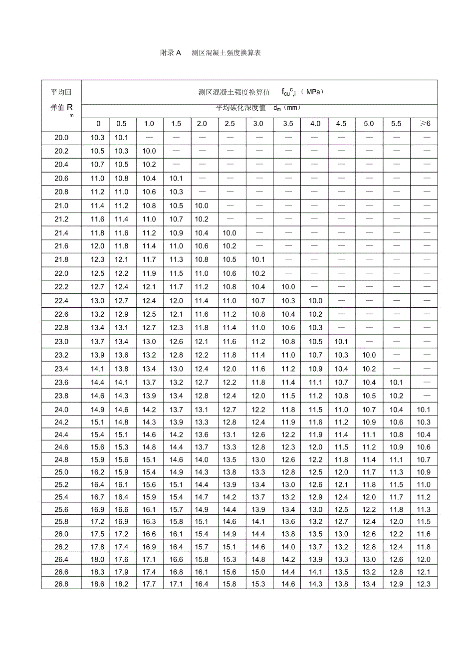 附录A测区混凝土强度换算表_第1页