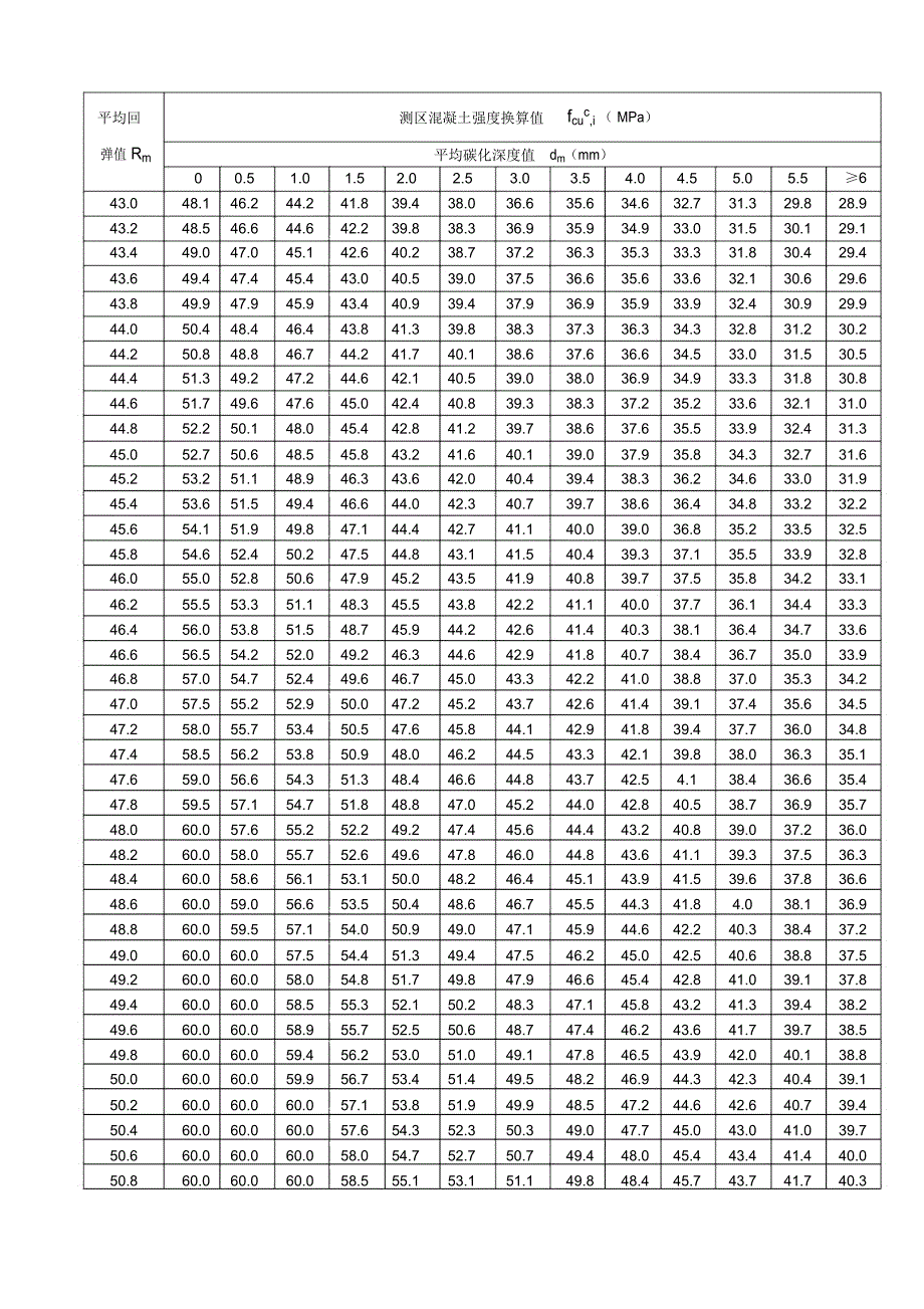 附录A测区混凝土强度换算表_第4页