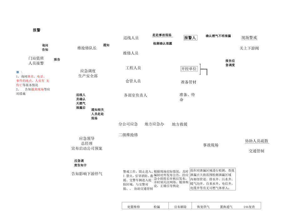 天然气中压管道不明泄漏演练处置程序_第4页