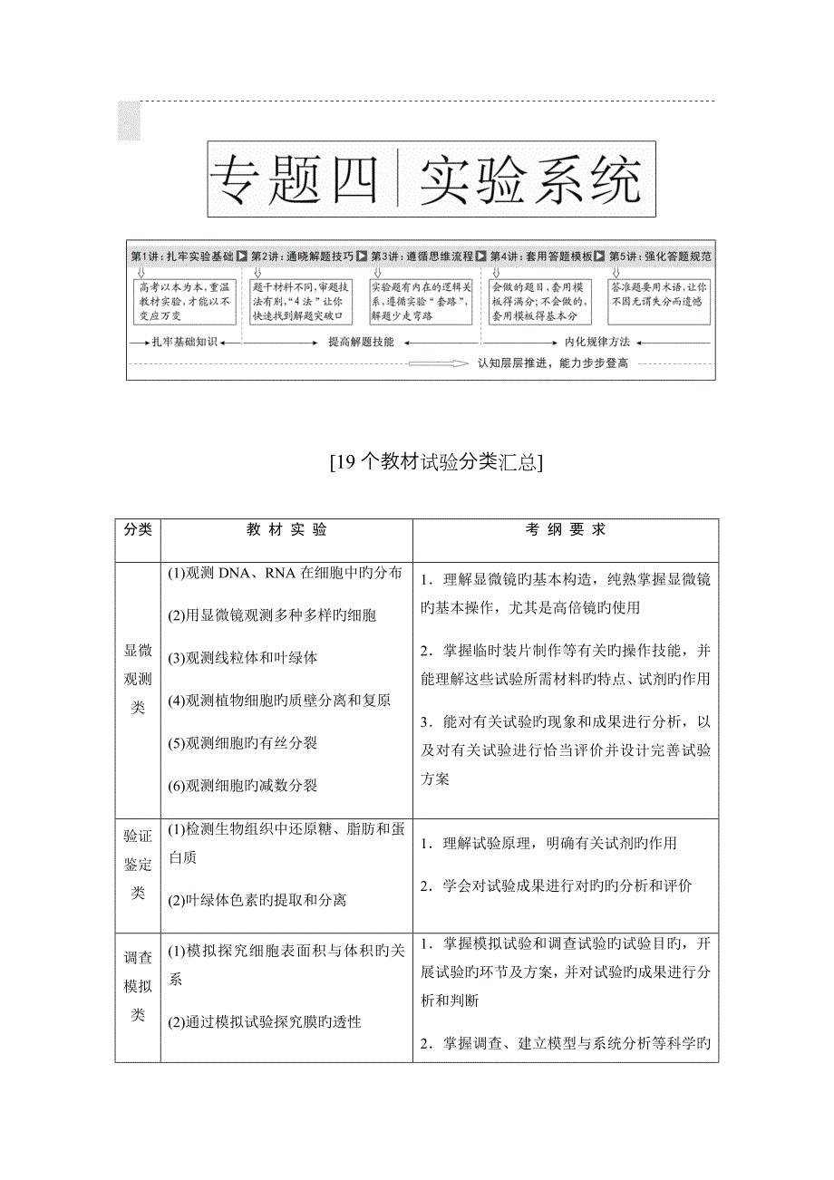 高中生物实验专题-实验汇总--复习_第1页