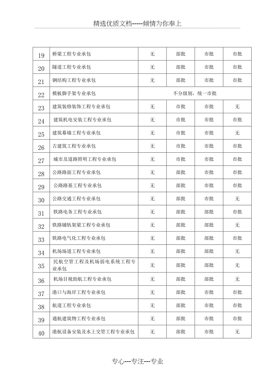 建筑业企业资质审批权限划分_第2页