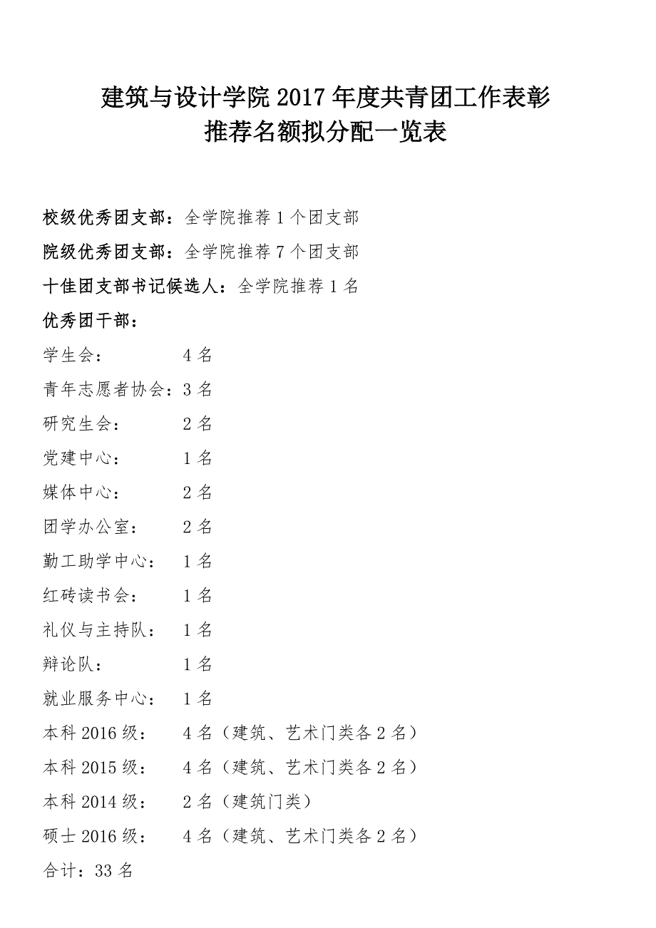 建筑与设计学院2017年度共青团工作表彰_第1页