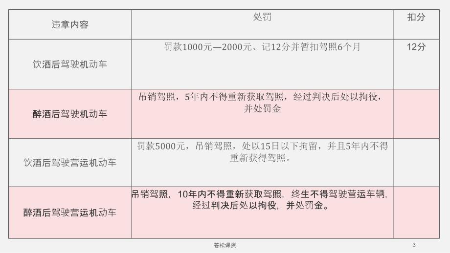 酒驾的危害ppt【一类教资】_第3页