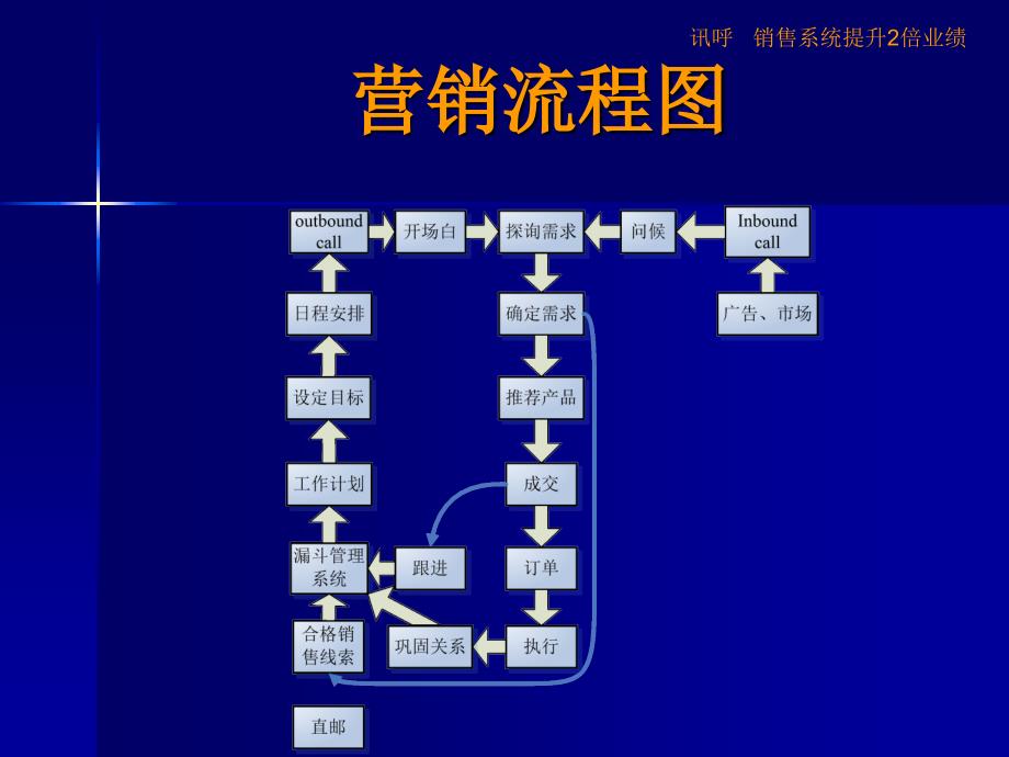 电话销售技巧电话销售流程深圳讯呼内部培训资料_第2页