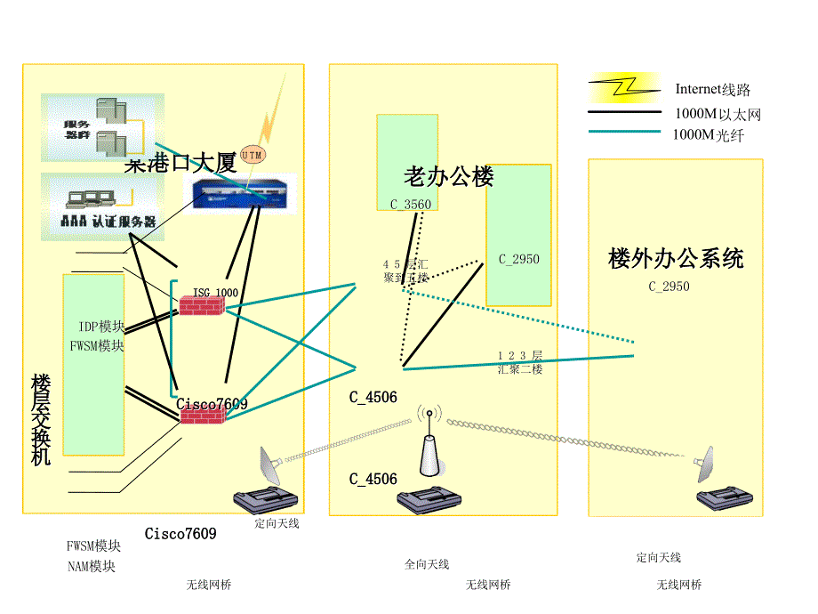 中型企业网络拓扑图教学资料_第3页