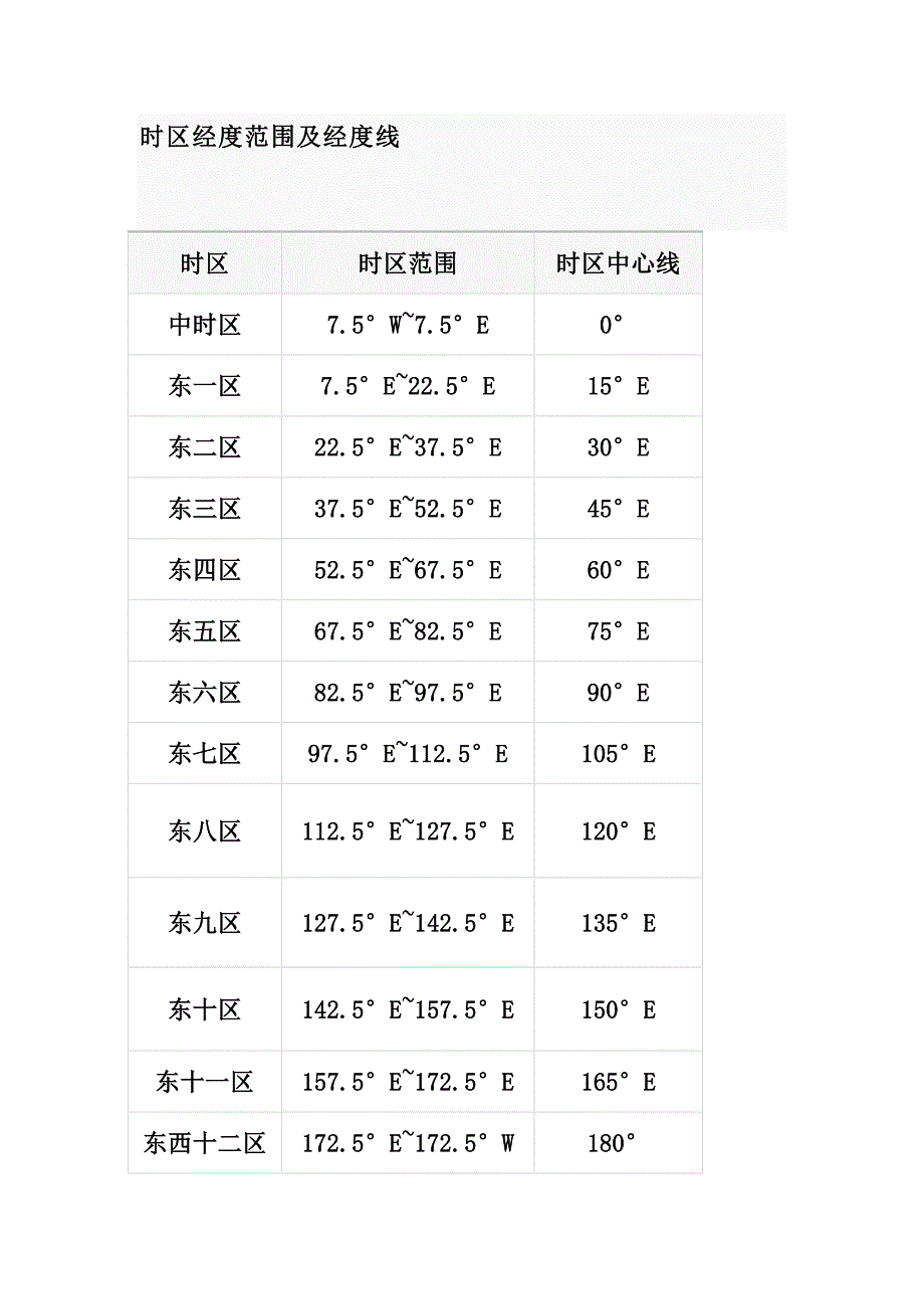 时区经度范围及经度线.doc_第1页