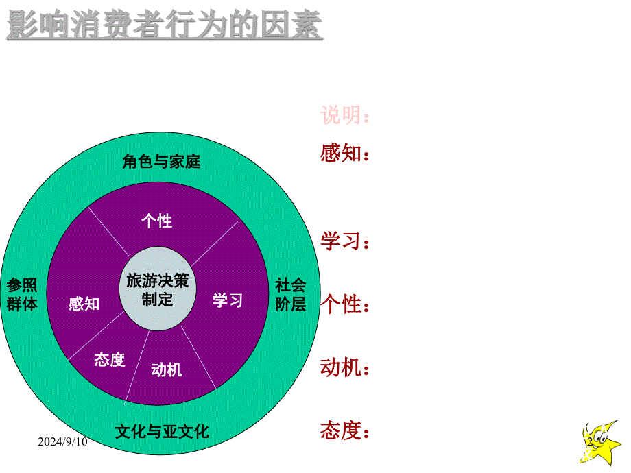 影响旅游消费者行为的因素课件_第2页