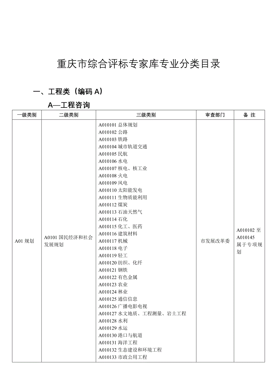 重庆市综合评标专家库专业分类目录_第1页