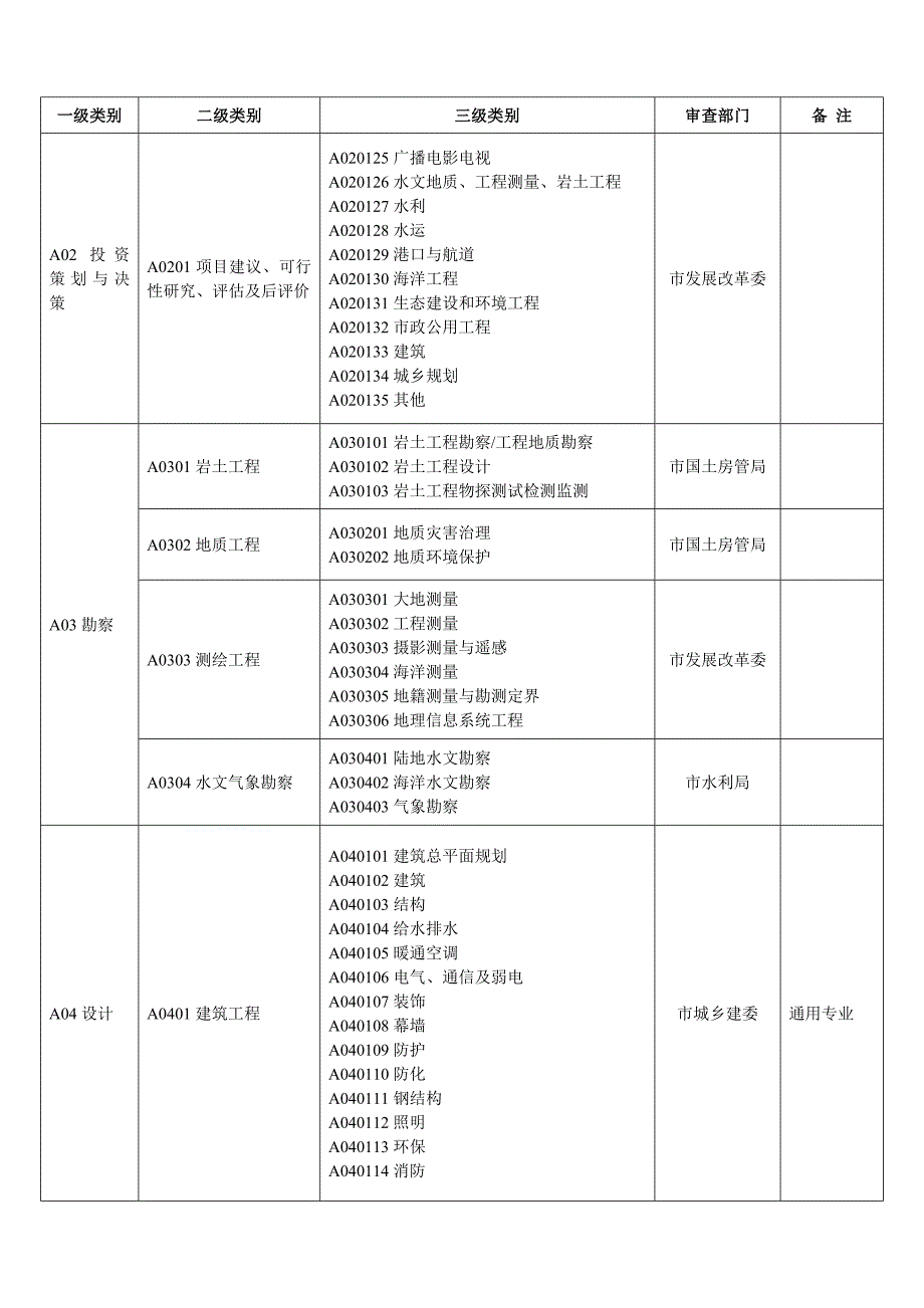 重庆市综合评标专家库专业分类目录_第3页