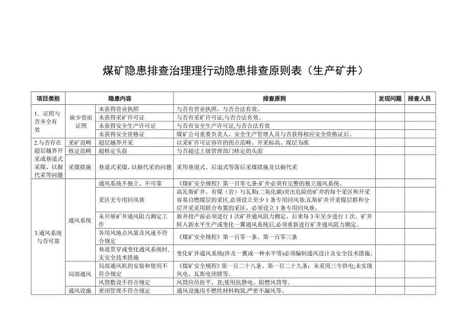 煤矿隐患排查表_第1页