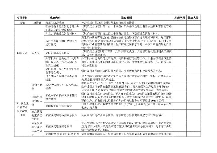 煤矿隐患排查表_第5页