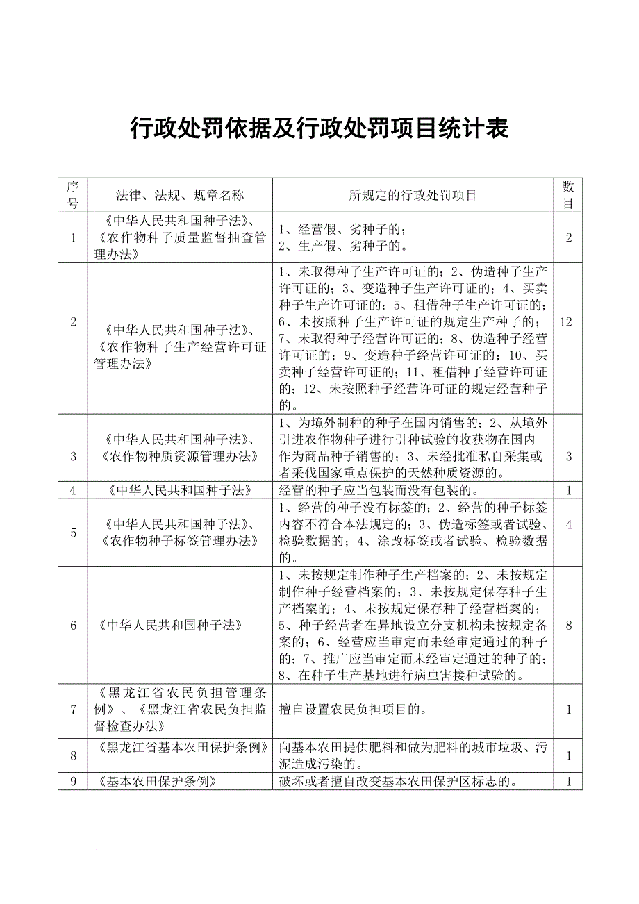 行政处罚依据及行政处罚项目统计表范文.doc_第1页