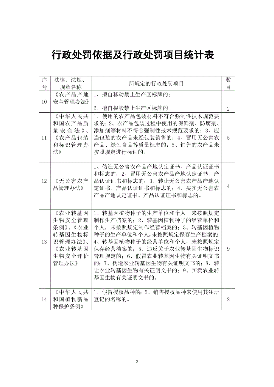 行政处罚依据及行政处罚项目统计表范文.doc_第2页