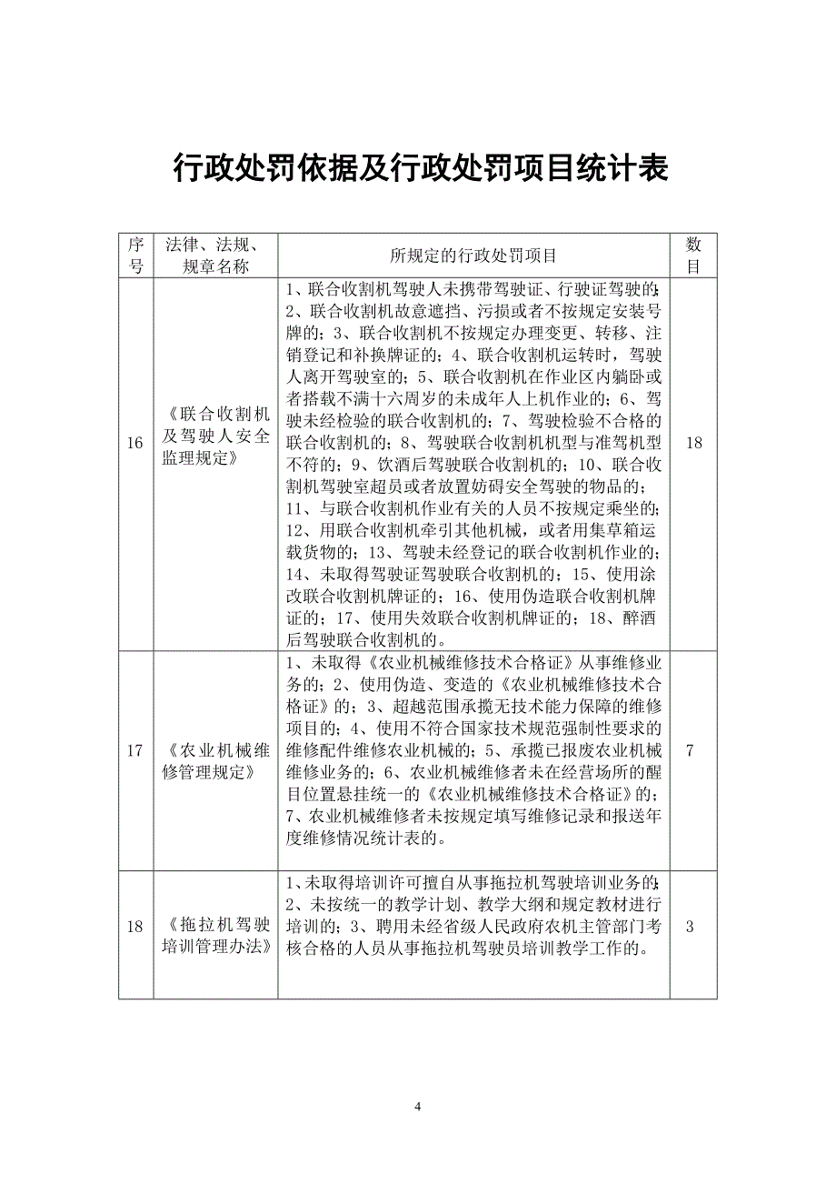 行政处罚依据及行政处罚项目统计表范文.doc_第4页