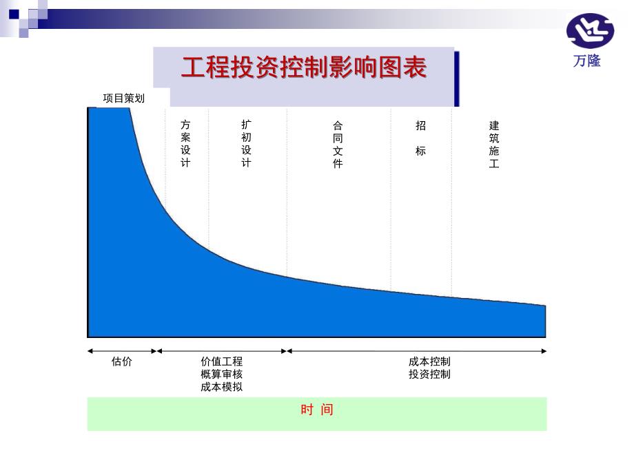 全过程造价控制重点概述_第4页