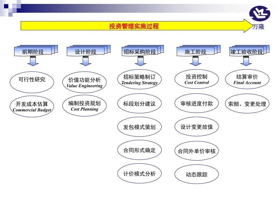 全过程造价控制重点概述_第5页