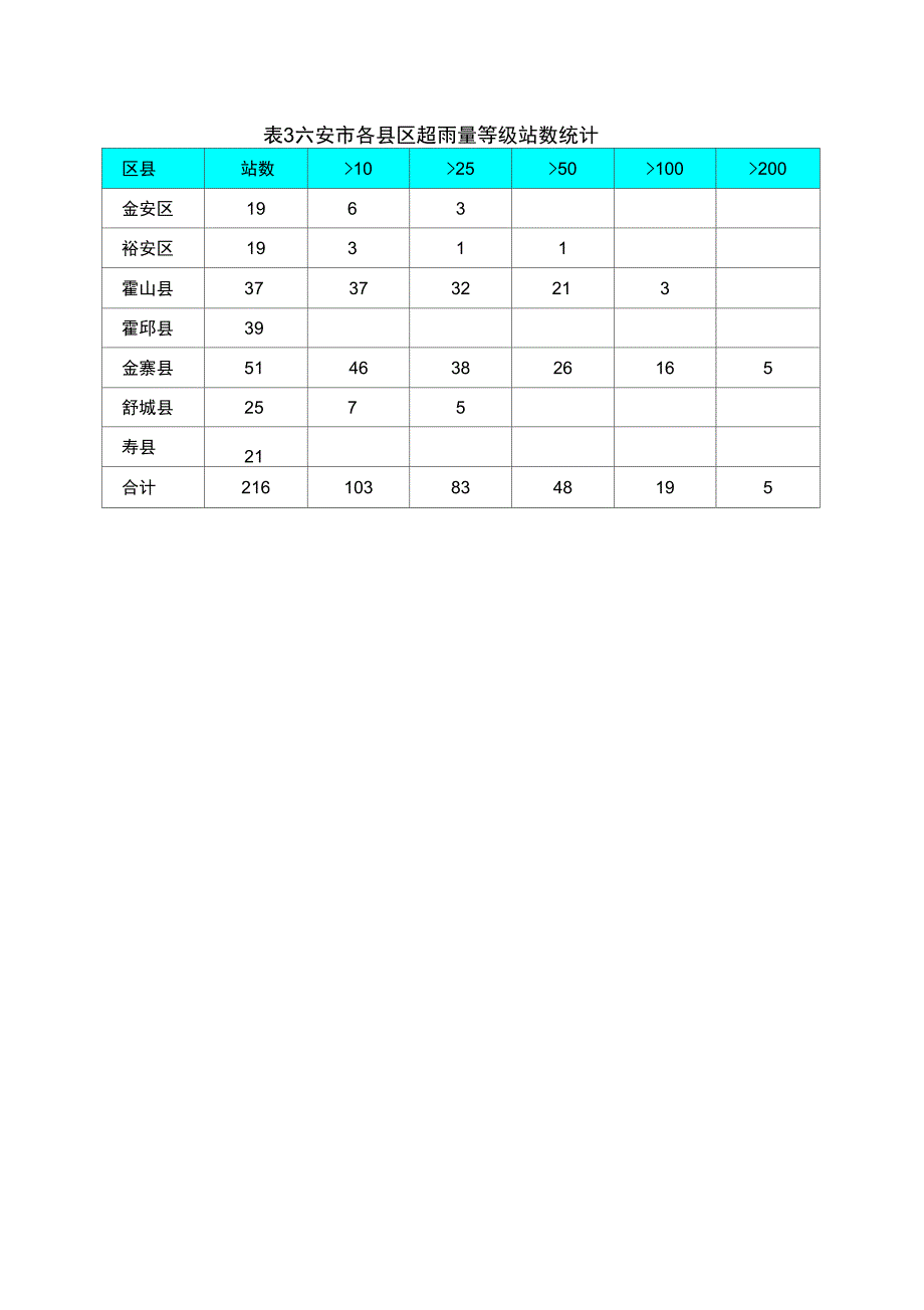 六安2014年8月份水雨情简析_第3页