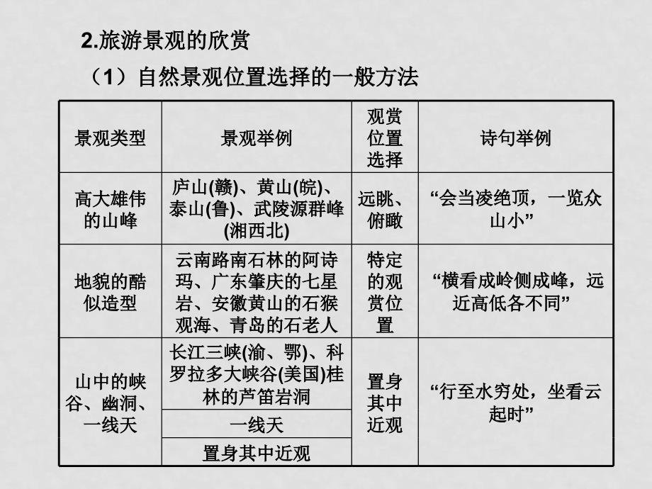 高中地理高考二轮专题复习：专题十三选修 旅游地理课件（可编辑）新人教版_第3页