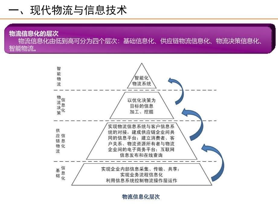 物流信息系统规划与设计(PPT54页)ebkl_第5页