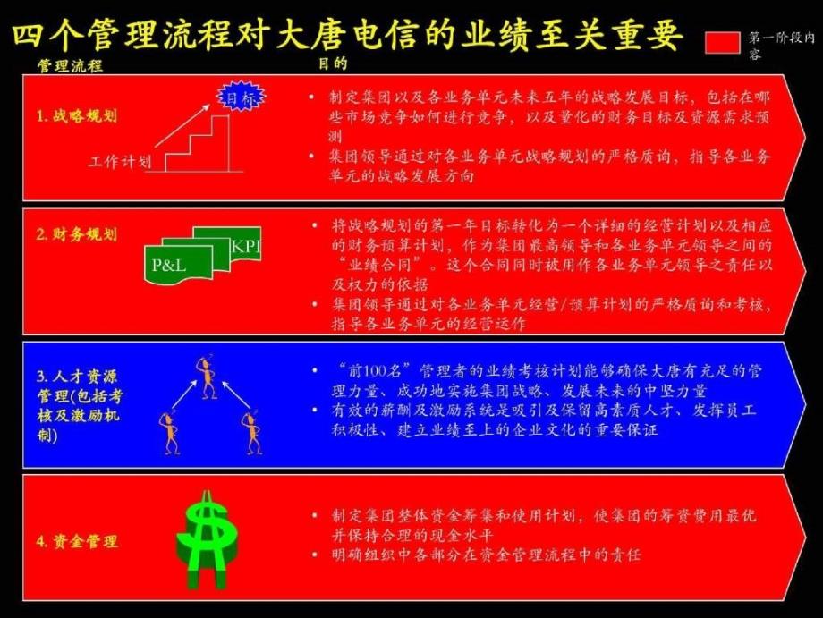 【管理精品】麦肯锡给大唐电信作的战略_第3页