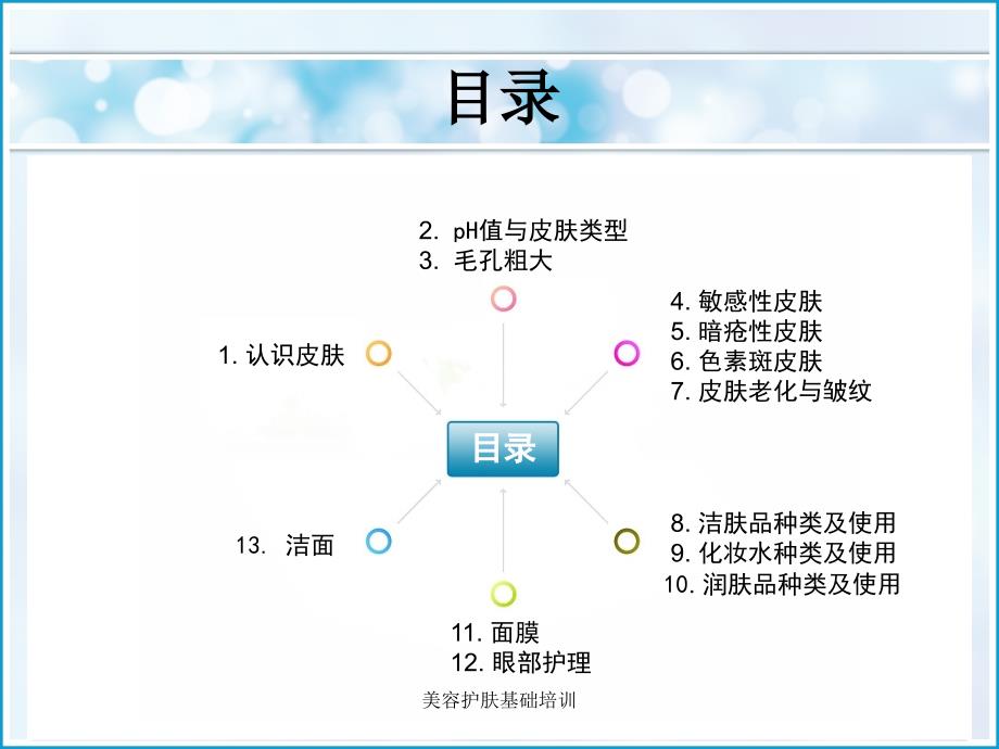 美容护肤基础培训课件_第2页