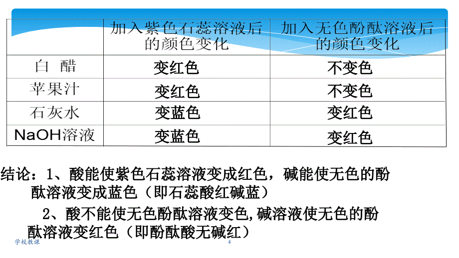 九年级下册化学常见的酸和碱讲课适用_第4页