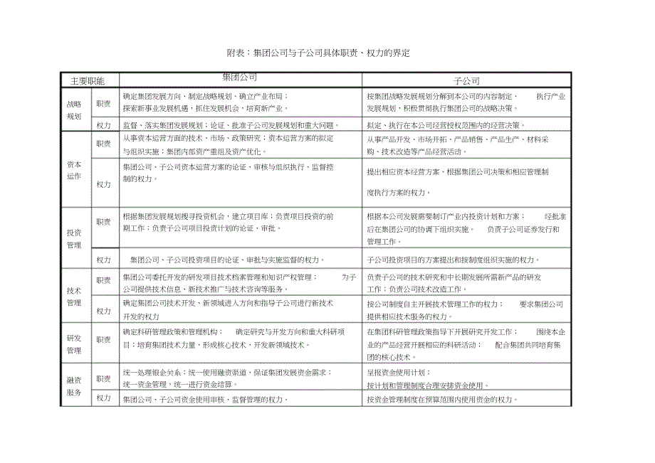 （完整版）集团公司与子公司具体职责的界定_第1页