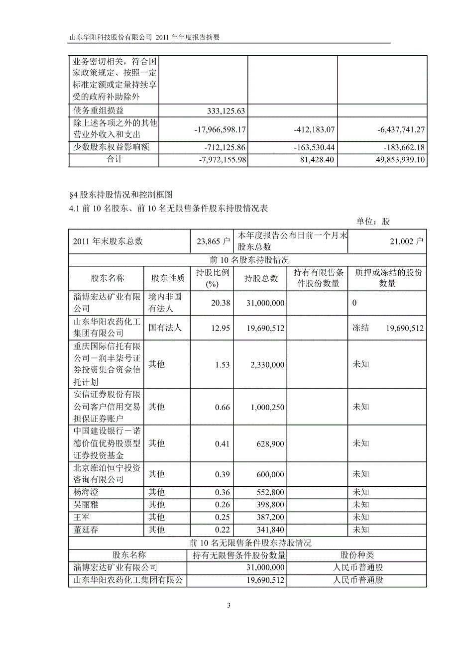 600532 ST华科年报摘要（修订版）_第3页