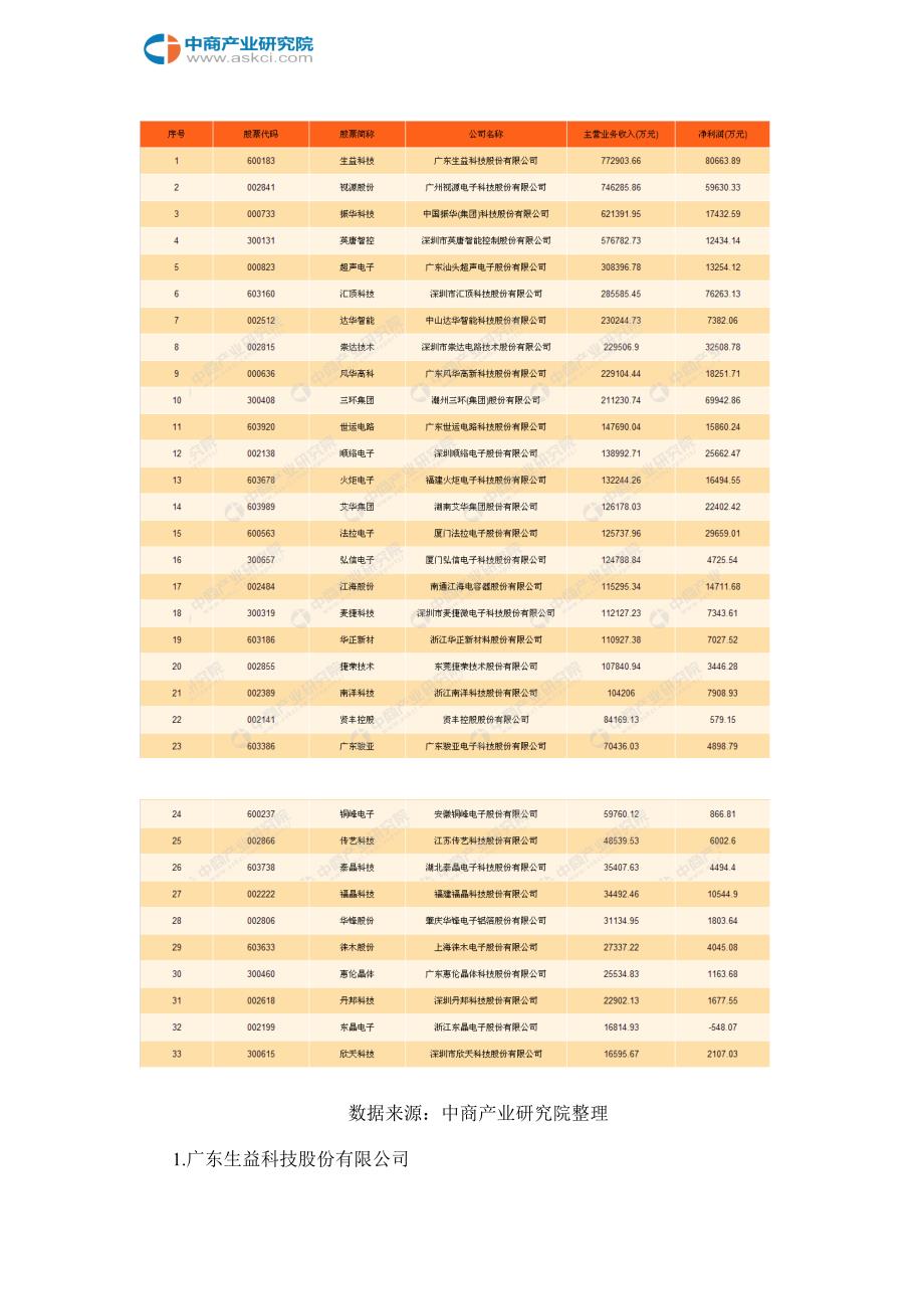 电子元件行业A股上市公司财务PK_第3页