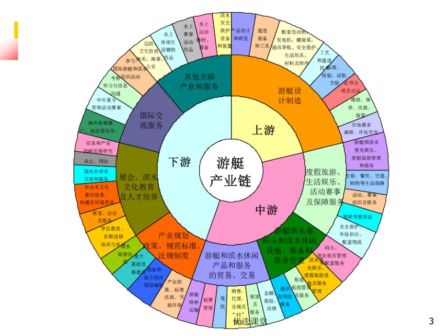 9 刘卫斌 游船游艇与水文化旅游 太阳鸟滨水旅游发言PPT【讲课适用】_第3页