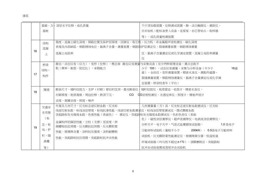 （完整版）公路工程试验检测机构资质标准_第5页