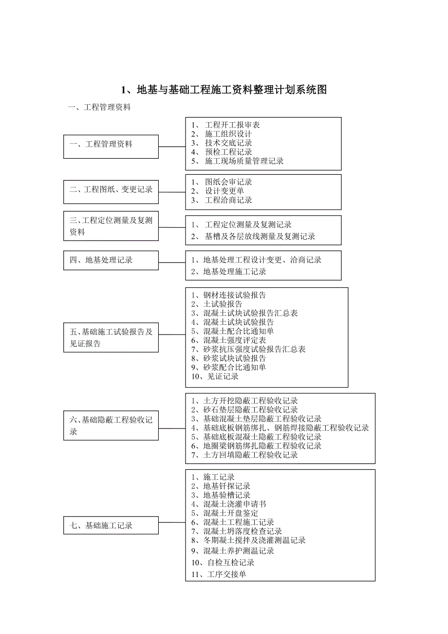 地基与基础工程施工资料整理计划系统图.doc_第1页