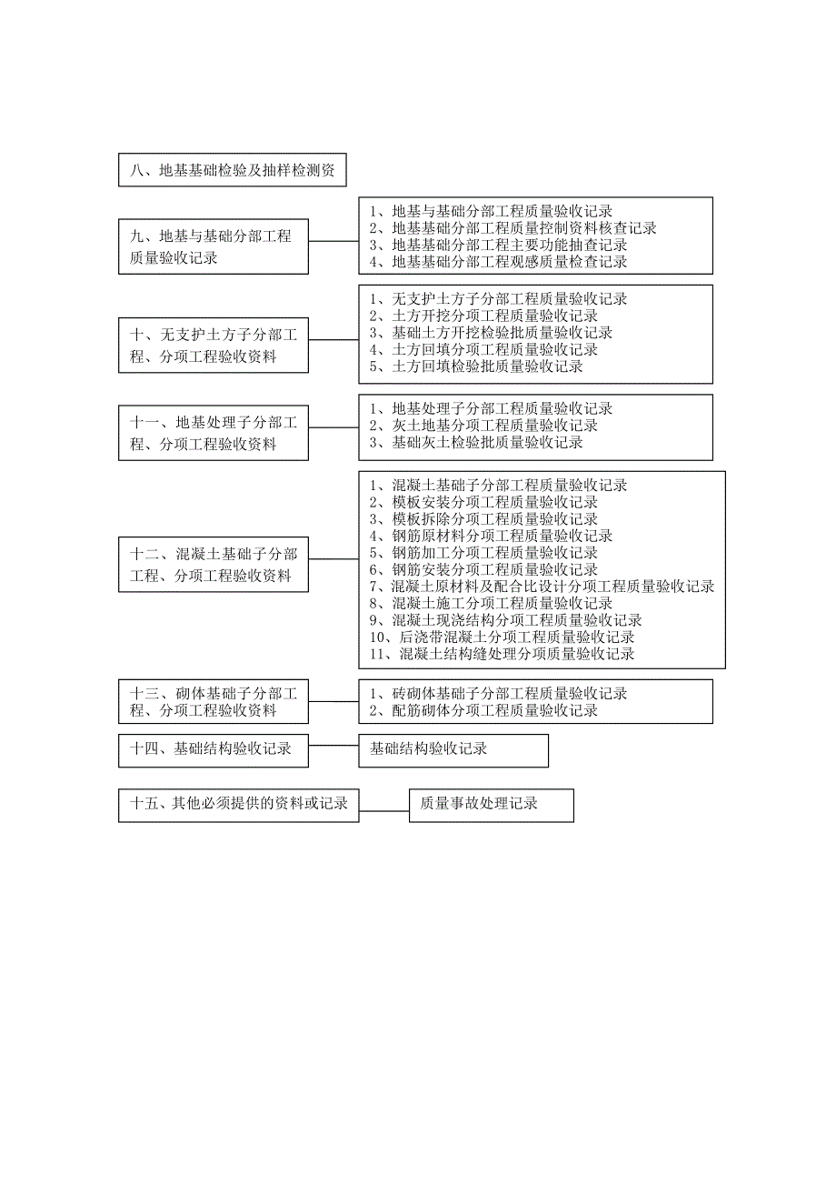 地基与基础工程施工资料整理计划系统图.doc_第2页