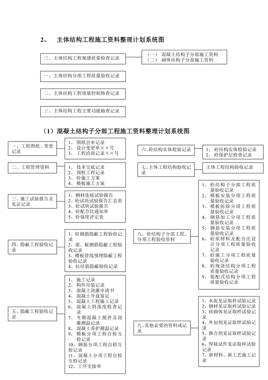 地基与基础工程施工资料整理计划系统图.doc_第3页