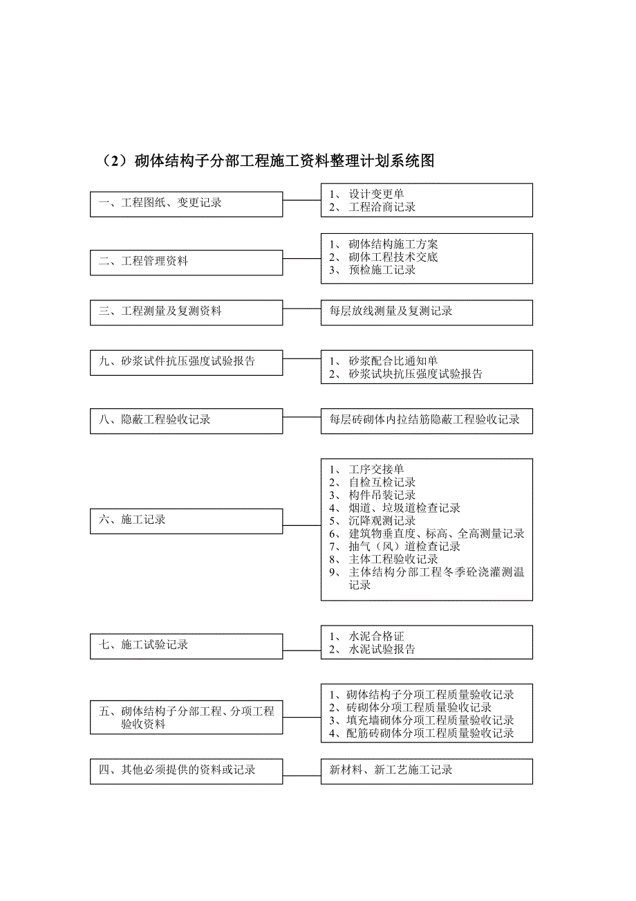 地基与基础工程施工资料整理计划系统图.doc_第4页