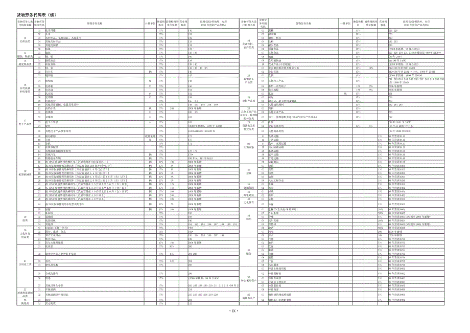 货物劳务代码表.doc_第2页