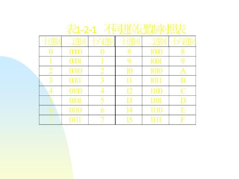 计算机数的表示方法及运算_第5页