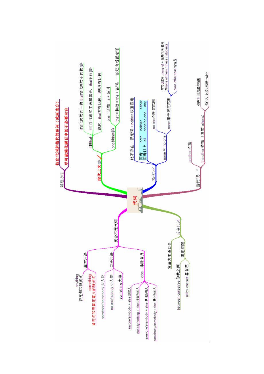 思维导图：代词(附讲解).doc_第1页