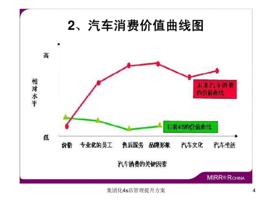 集团化4s店管理提升方案课件_第4页