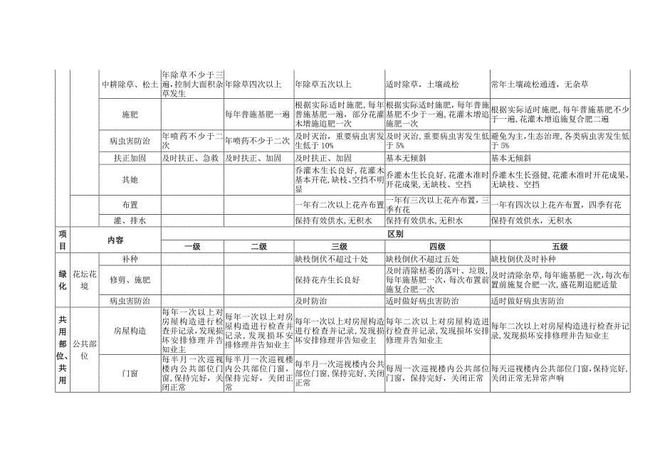 泉州市物业服务标准与收费标准级别对照表_第5页