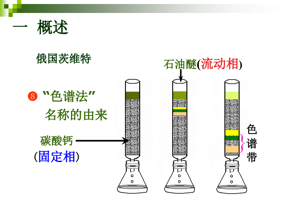 第十章--色谱分析法导论课件_第1页