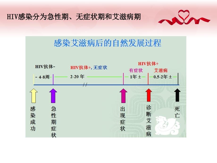 艾滋病防治宣传PPT课件.ppt_第4页