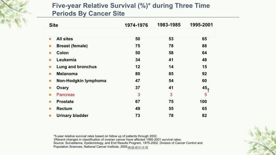 胰腺癌的进展课件_第5页