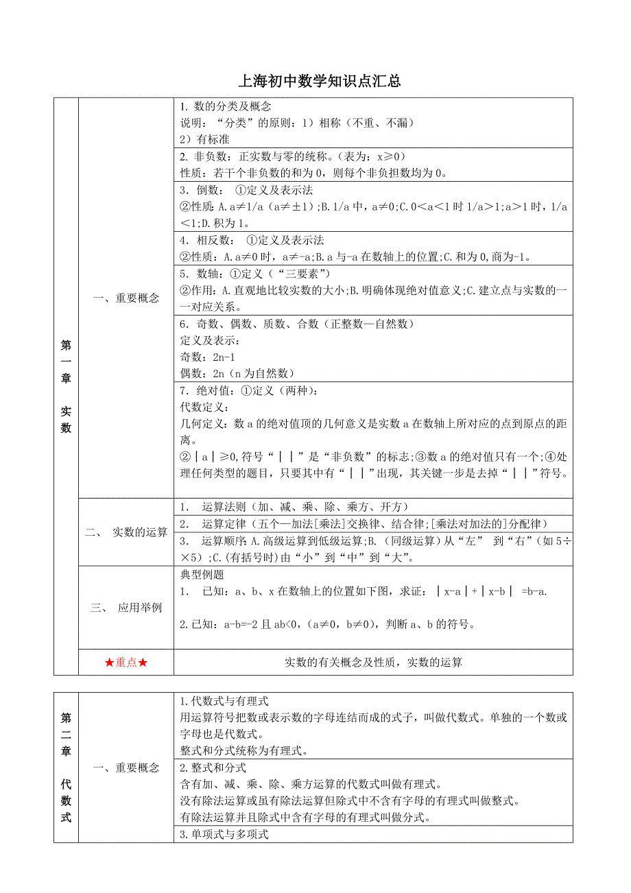 上海中考数学知识点总结梳理汇总_第1页