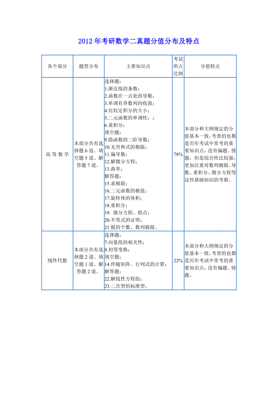 考研数二2011-2013真题题型分布.doc_第2页