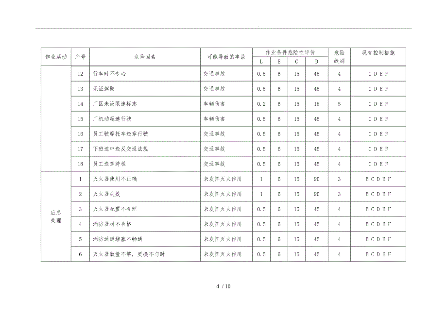 家具厂危险源管理台帐_第4页