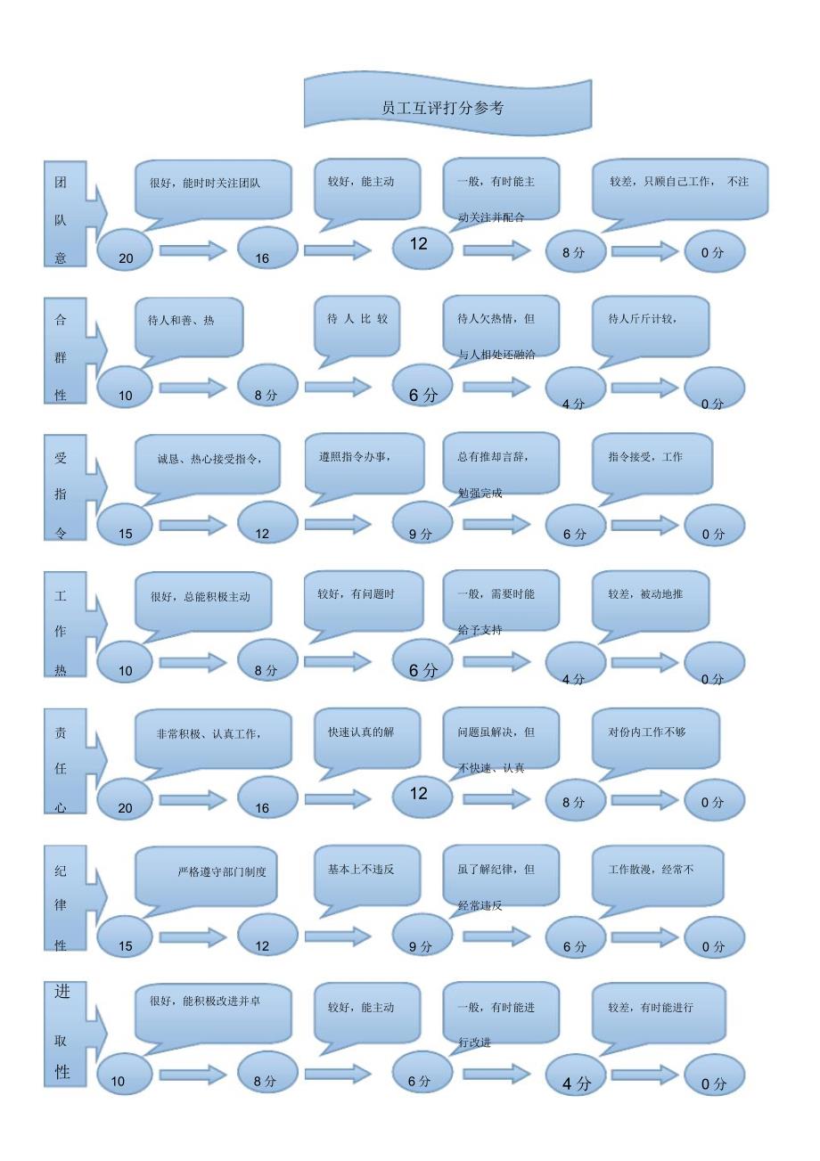 员工互评打分参考_第1页