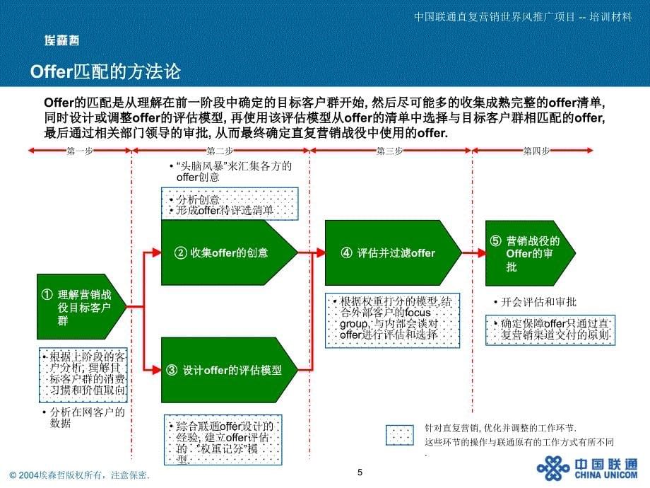 某通信公司营销推广项目直复营销设计执行_第5页